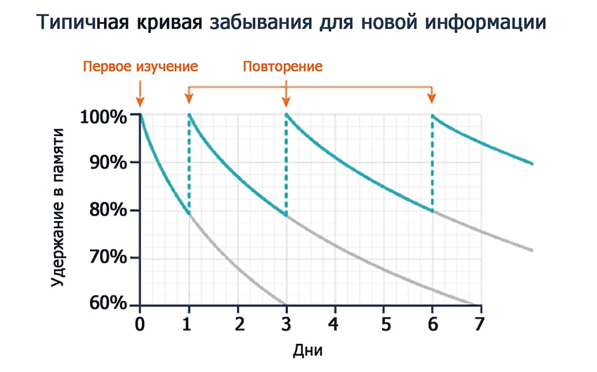 Кривая забывания информации